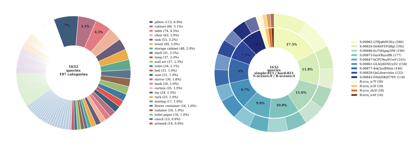 Object Retrieval dataset statistics