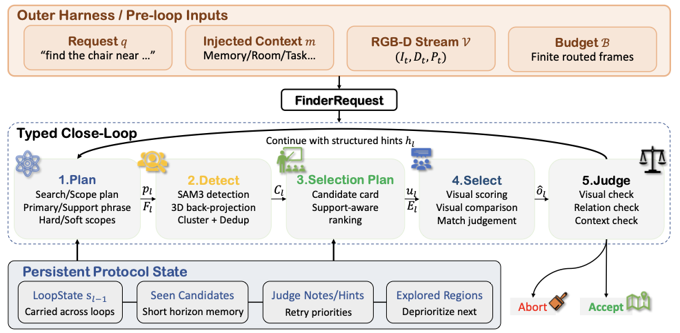 Finder core execution protocol
